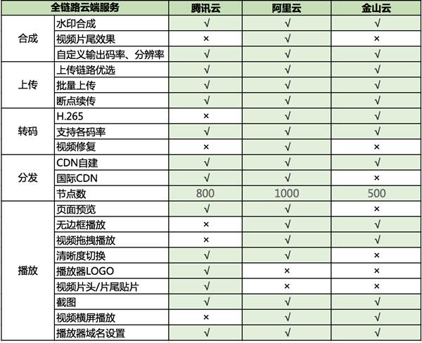 短视频服务孰强孰弱?腾讯云、阿里云、金山云