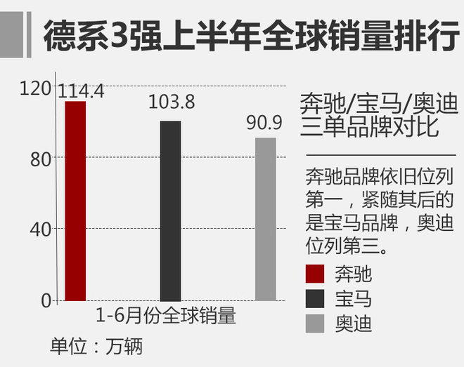 德系3强排名新变化 下半年结果扑朔迷离