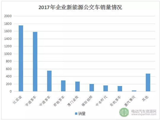 6月新能源客车销量翻番 比亚迪(01211)排第二