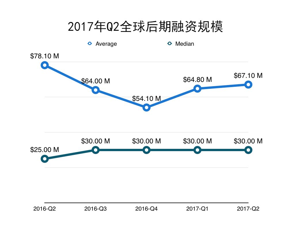 2017第二季度全球风投生态报告:交易额有所回
