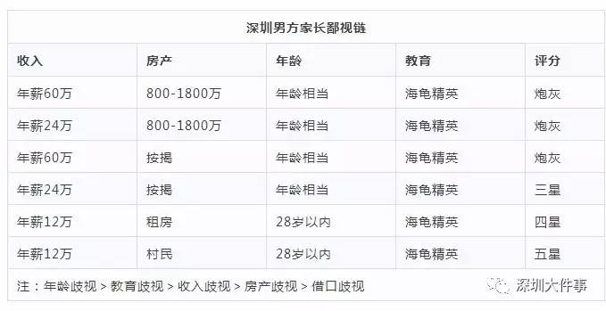 　（男方则更看重女方的年龄和教育程度，收入和房产价值反而在男方眼里并不那么吃香）