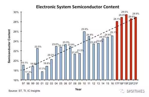 奥迪AI引爆车联网话题 半导体在汽车电子占比