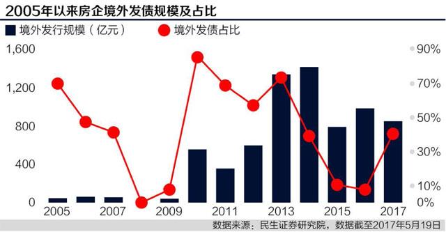 7月房企发债密集 融资渠道进一步依赖海外|房企