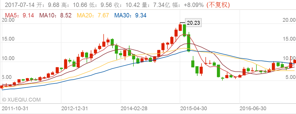 长城汽车月k线