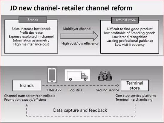 京东新通路事业部负责人离职 新零售受阻?|京东