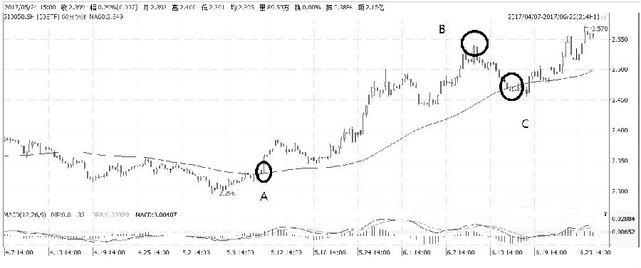 图为50ETF之60均线