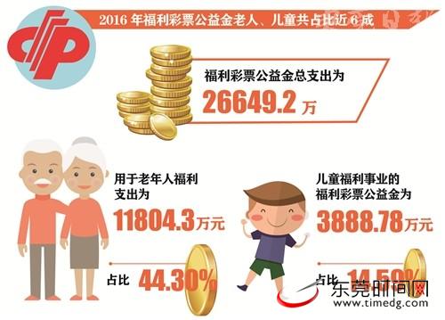 老年人福利支出占东莞市2016年福利彩票公益