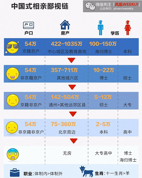 国内思想周报|中国式相亲鄙视链;暴走团老人
