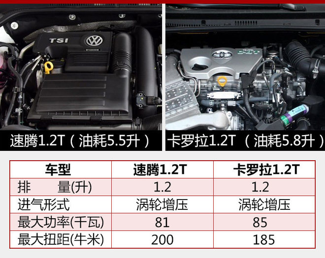 节能/省油当道 新款速腾1.2T于今日上市