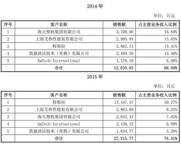 旭升股份4股东突击入股 原料涨价汽车零部件毛