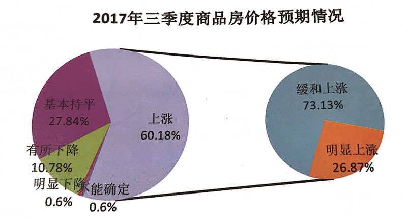 南京房价预计稳中缓升,超九成专家看涨徐州等