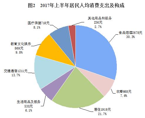 2017年上半年居民收入和消费支出情况|人均可