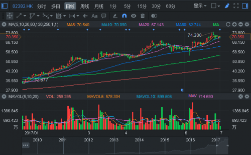 富途证券:盘点上半年涨幅最大的十支港股|港股