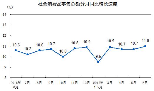 2017年6月份社会消费品零售总额增长11.0%|消
