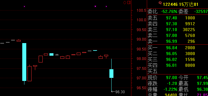 总被传闻困扰 万达债券价格又现闪崩|万达|标普