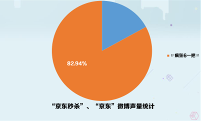 #疯狂6一把# 京东社交反击战