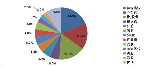 全球干细胞临床试验汇总|脊髓损伤|数据库|Cel