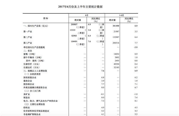 2017中国经济半年报:稳中有进、稳中向好|半年