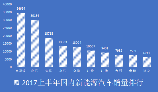 比亚迪成为上半年新能源汽车销冠,怎么做到的?