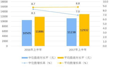 全国 人均可支配收入_人均可支配收入