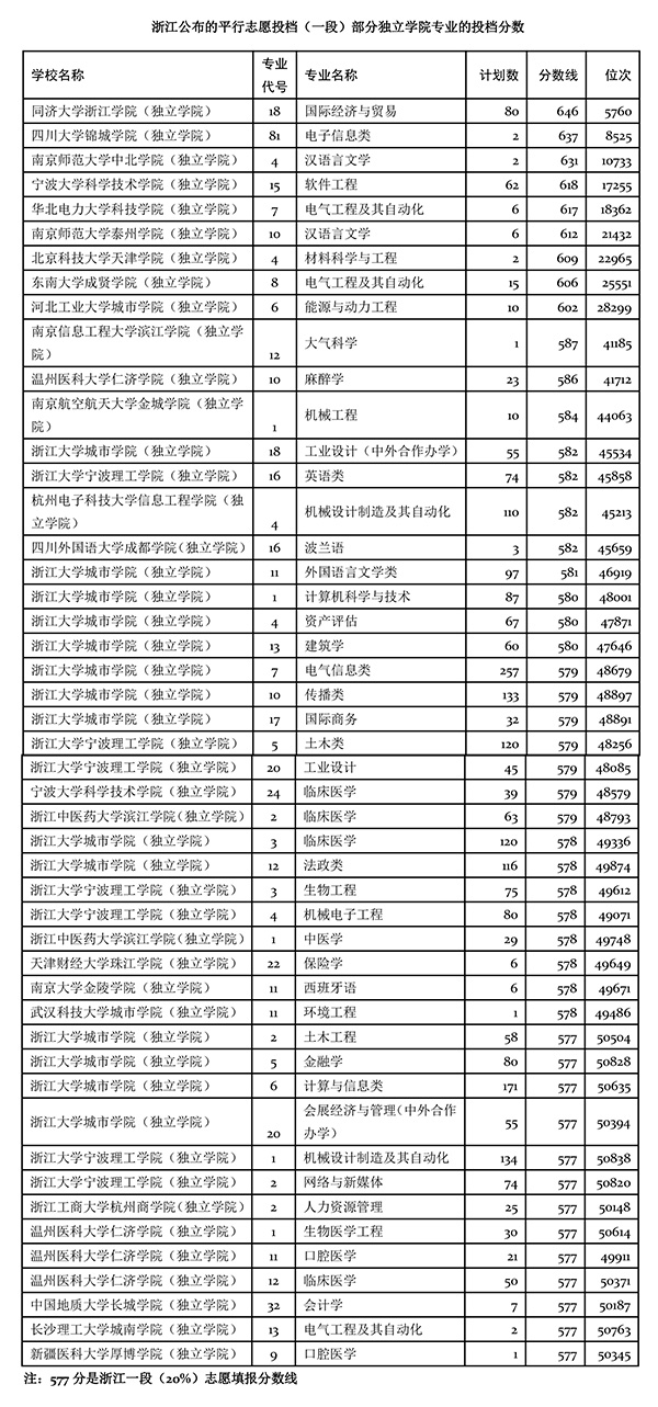 独立学院录取投档分超高到底是怎么回事|同济