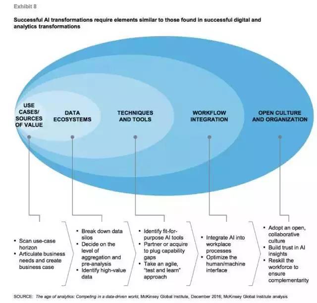 麦肯锡报告:如果再不转型人工智能,这些行业将