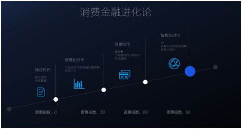 乐信首提消费金融进化论:技术主导下的消费金