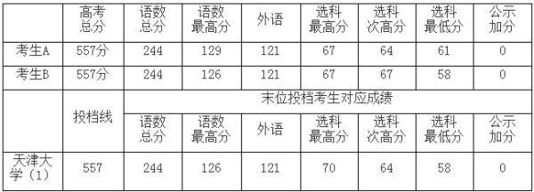 上海公布本科普通批投档线,上海高校整体位序