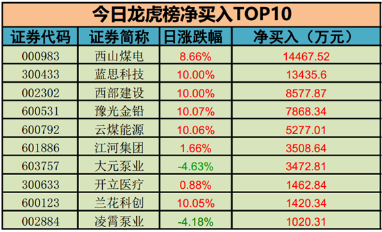 龙虎榜揭秘丨机构买入这8股 神火股份被海量抛