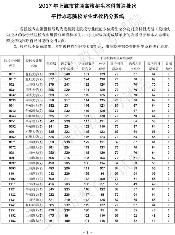 上海公布本科普通批投档线,上海高校整体位序