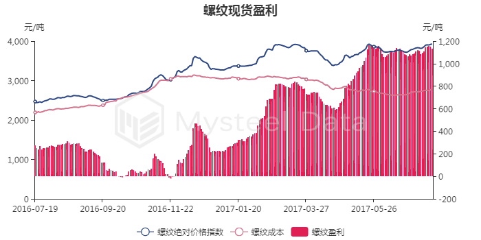 7月18日螺纹钢现货成本为2794元\/吨,吨钢盈利
