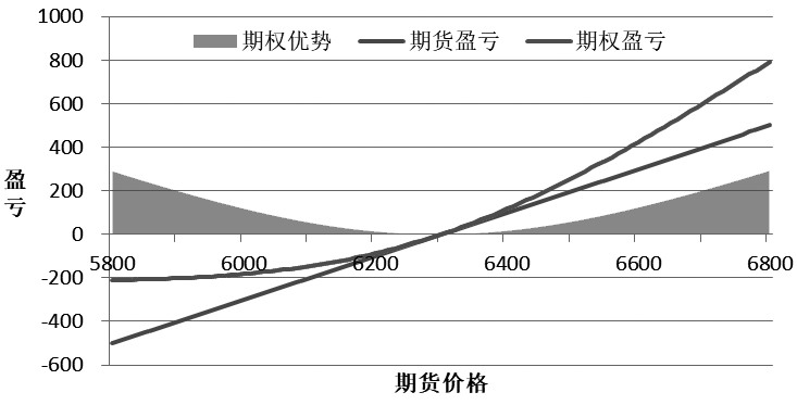 期货还是期权 投资者该如何选择?|期货|期权|盈亏