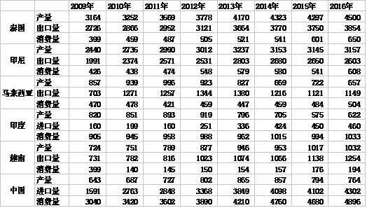 全球天然橡胶供需及价格走势分析|能源石化|期