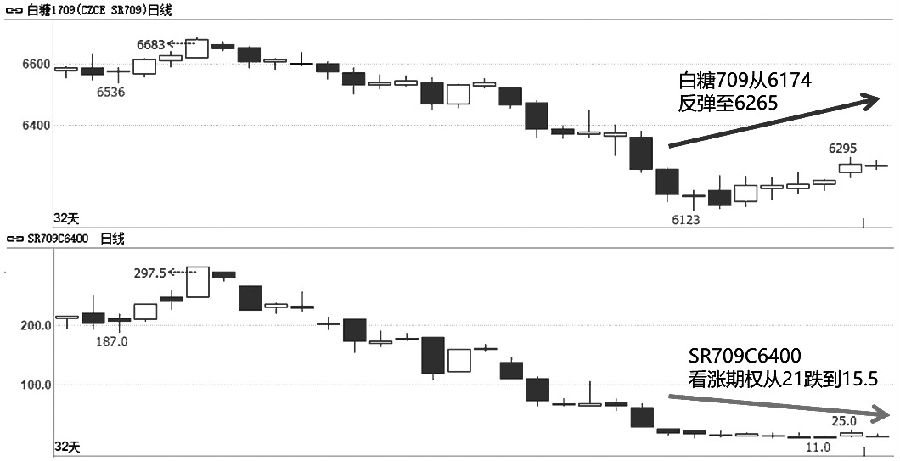 期货还是期权 投资者该如何选择?|期货|期权|盈亏
