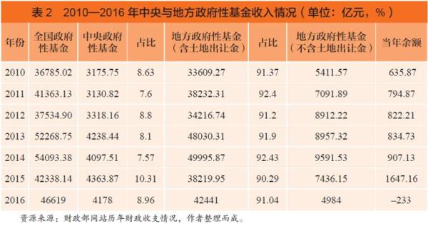 中国制度性交易成本与减税降费方略|基金|税收