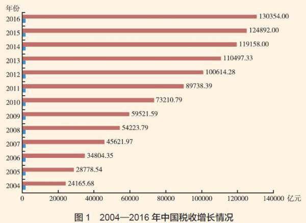 中国制度性交易成本与减税降费方略|基金|税收