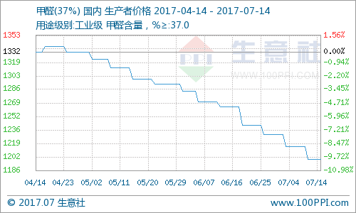 生意社:本周甲醛市场行情盘整(7.10-7.14)|能源