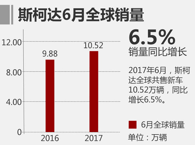 斯柯达6月全球销量创新高 在华增长5.3%