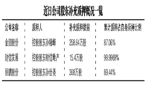 中小创大股东扎堆补充质押|金固股份|融资|股权