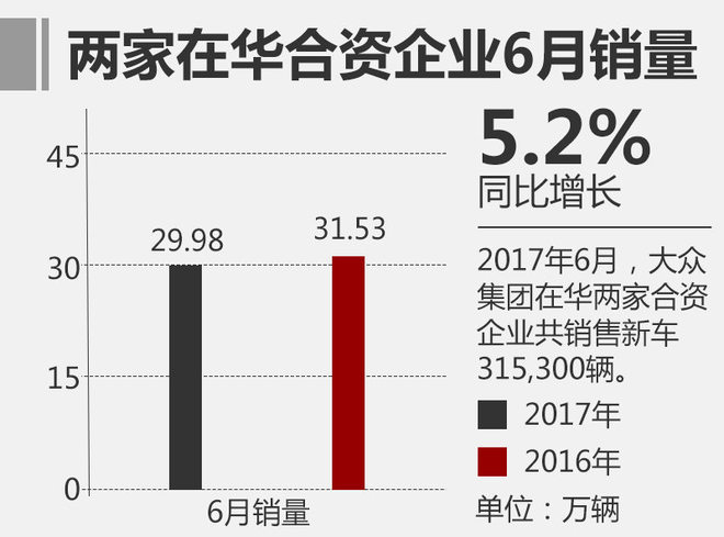 保时捷大增 大众1-6月在华售近183万辆