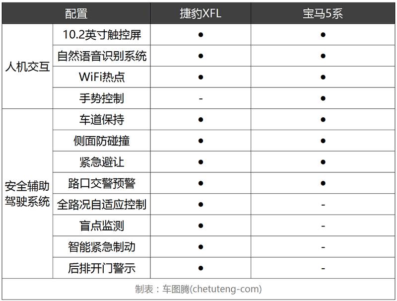 自下而上的冲击，捷豹XFL怼上宝马新5系胜算几何？