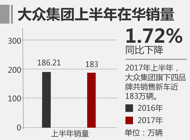 保时捷大增 大众1-6月在华售近183万辆
