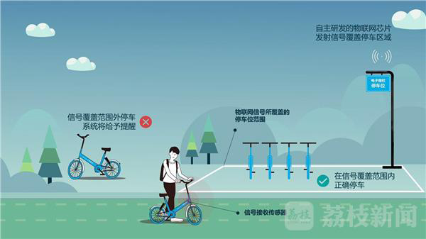 共享单车企业摸索乱停放对策:在南京推广电子