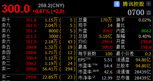 腾讯股价拆股后首次达300港元 市值突破2.8万