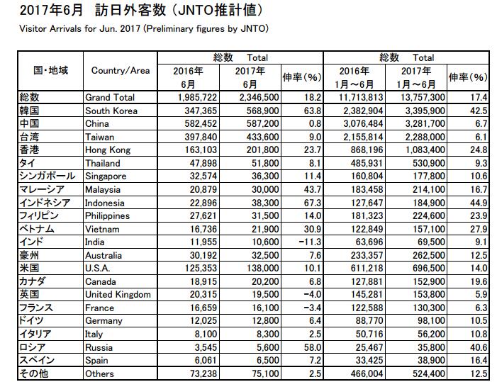 日本观光厅:2017上半年韩国取代中国大陆成为