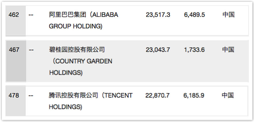 《财富》最新世界500强排行出炉:腾讯阿里首次