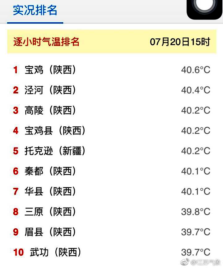 7月20日15時，全國逐小時氣溫排名中，前10個點位有9個出現在陜西關中地區(qū)。