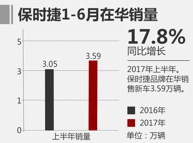 保时捷大增 大众1-6月在华售近183万辆