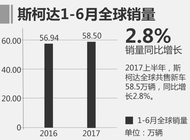 斯柯达6月全球销量创新高 在华增长5.3%