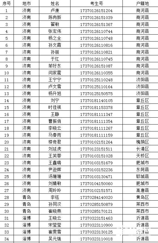 山东省高职院校排名_山东省专科院校排名(2)
